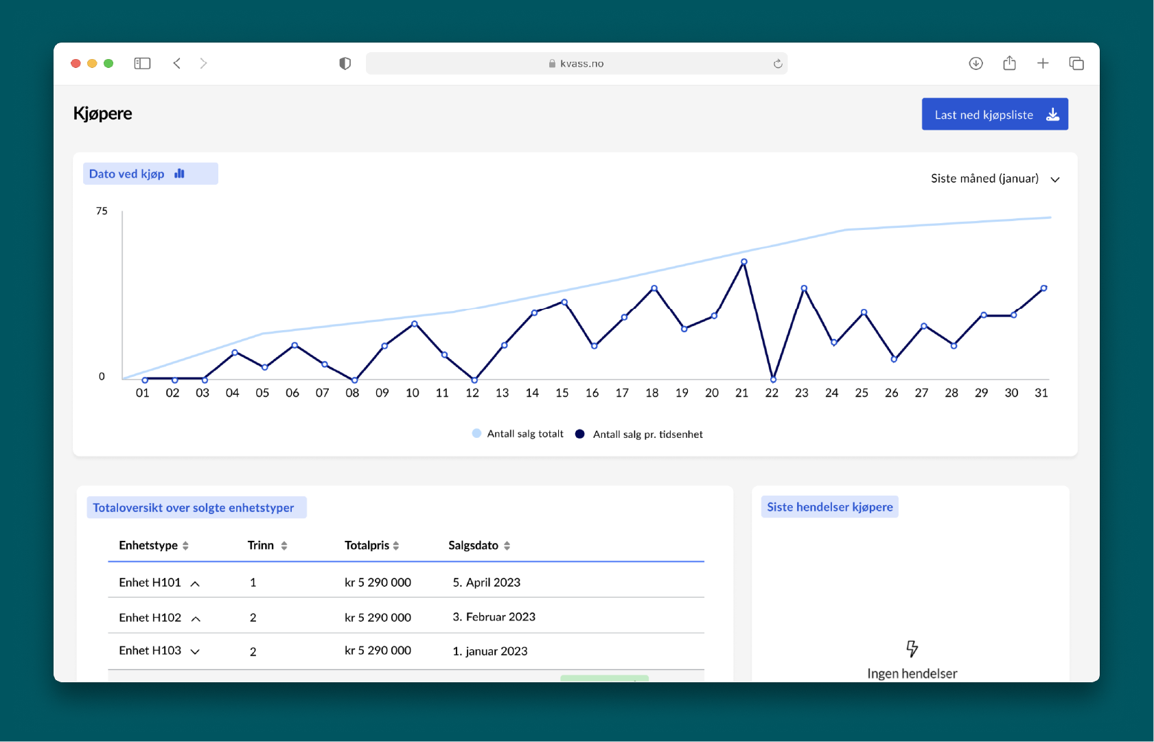Få øyeblikkelig innsikt i dine prosjekter fra salgsstatus til demografisk informasjon 